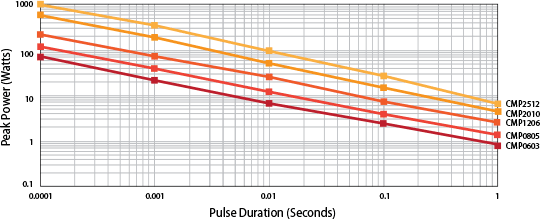 cmp_surge_performance